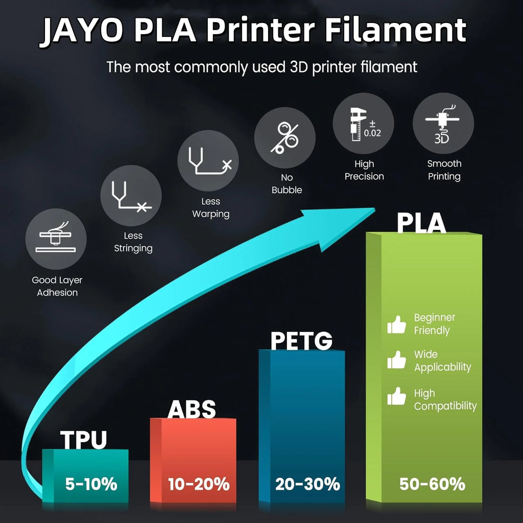JAYO 2 Rolls 3D PLA / AntiString PLA / High Speed PLA Filament PLA Filament 1.75mm Neatly Wound 3D Printing Filament for 3D